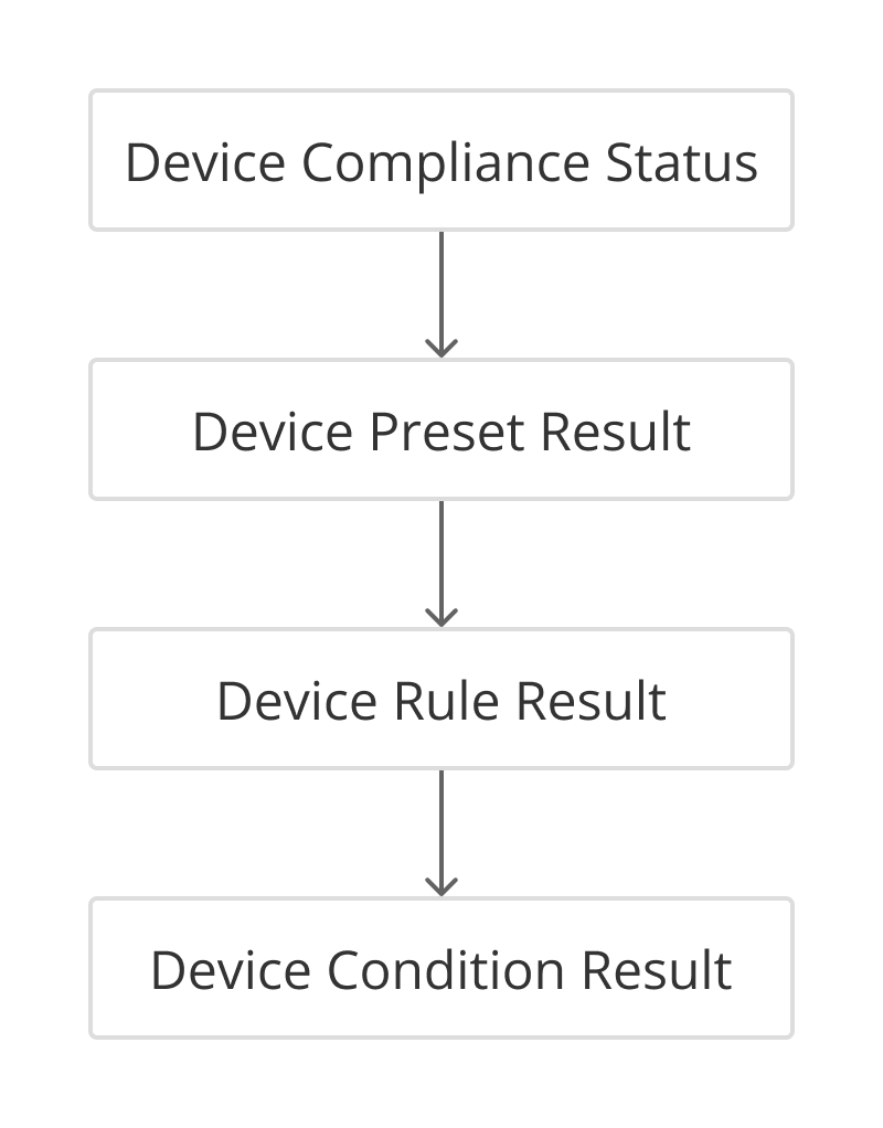 Unimus > Compliance Evaluation Logic > Obr. 1 NEW.png